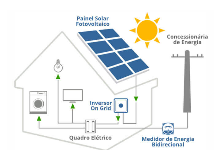 Painel solar fotovoltaico